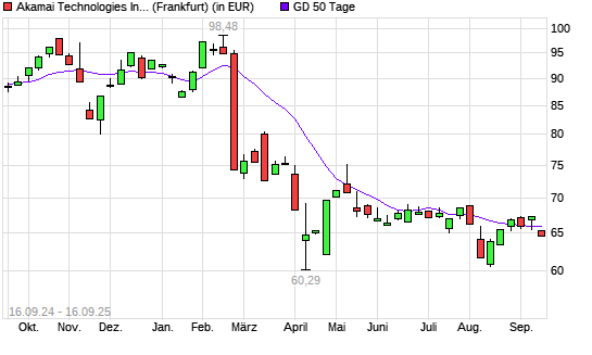 Akamai Technologies-Aktie unter 50-Tage-Linie