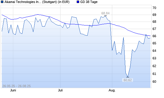 Akamai Technologies-Aktie &uuml;ber 38-Tage-Linie