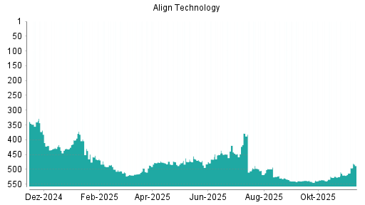 BOTSI®-Advisor Abstufung Align Technology von Rang 529 auf ...