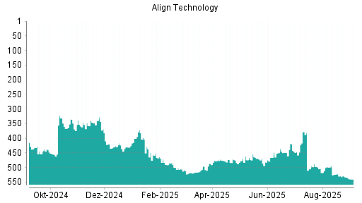 BOTSI®-Advisor Abstufung Align Technology von Rang 221 auf Rang 225
