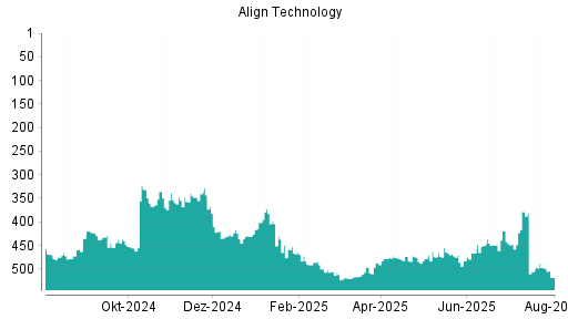 BOTSI®-Advisor Abstufung Align Technology von Rang 474 auf ...