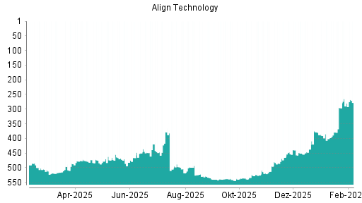 BOTSI®-Advisor Hochstufung Align Technology von Rang 280 auf ...
