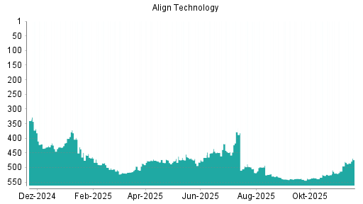 BOTSI®-Advisor Hochstufung Align Technology von Rang 519 auf ...