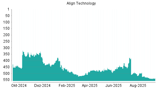 BOTSI®-Advisor Hochstufung Align Technology von Rang 20 auf Rang 18
