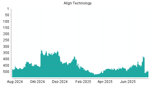 BOTSI®-Advisor Abstufung Align Technology von Rang 473 auf ...