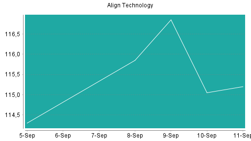 BOTSI®-Advisor Abstufung Align Technology von Rang 426 auf Rang 447