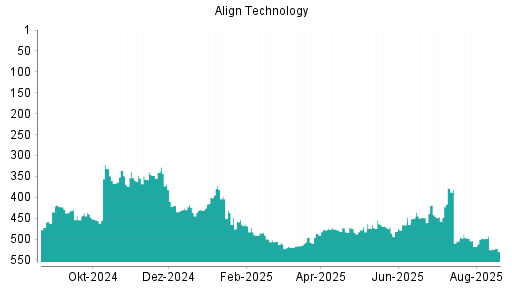 BOTSI®-Advisor Abstufung Align Technology von Rang 336 auf ...