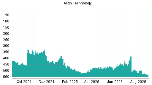 BOTSI®-Advisor Abstufung Align Technology von Rang 398 auf Rang 407