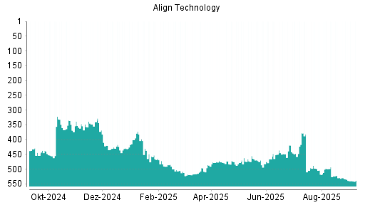 BOTSI®-Advisor Hochstufung Align Technology von Rang 316 auf Rang 310