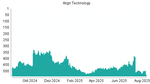 BOTSI®-Advisor Hochstufung Align Technology von Rang 454 auf ...