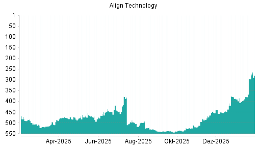 BOTSI®-Advisor Hochstufung Align Technology von Rang 296 auf ...