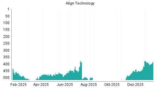 BOTSI®-Advisor Abstufung Align Technology von Rang 390 auf ...