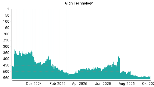 BOTSI®-Advisor Hochstufung Align Technology von Rang 544 auf ...