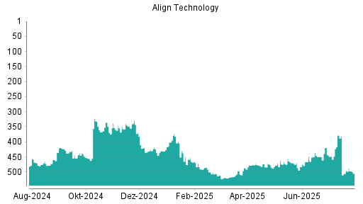 BOTSI®-Advisor Hochstufung Align Technology von Rang 505 auf ...