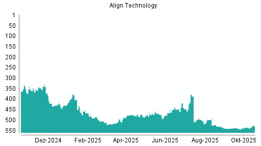 BOTSI®-Advisor Hochstufung Align Technology von Rang 539 auf ...