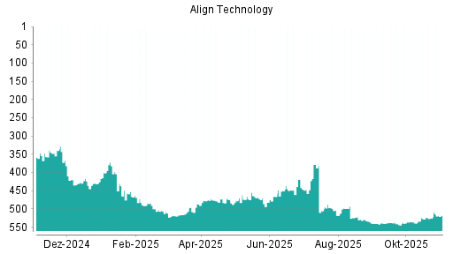BOTSI®-Advisor Abstufung Align Technology von Rang 499 auf ...