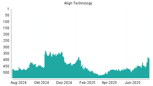 BOTSI®-Advisor Hochstufung Align Technology von Rang 496 auf ...