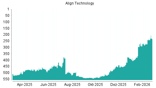BOTSI®-Advisor Abstufung Align Technology von Rang 16 auf Rang 36