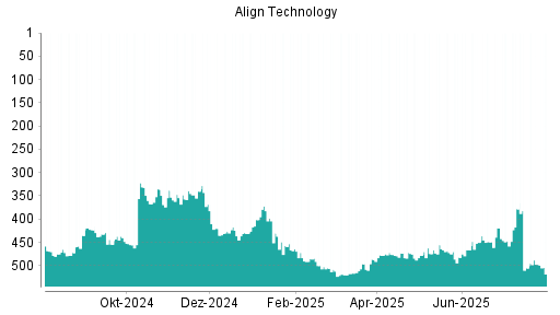 BOTSI®-Advisor Hochstufung Align Technology von Rang 505 auf ...