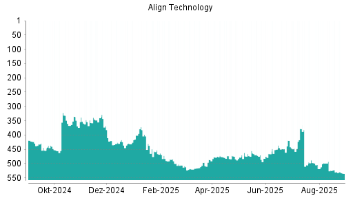 BOTSI®-Advisor Abstufung Align Technology von Rang 524 auf ...