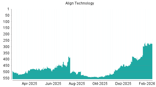 BOTSI®-Advisor Hochstufung Align Technology von Rang 437 auf ...