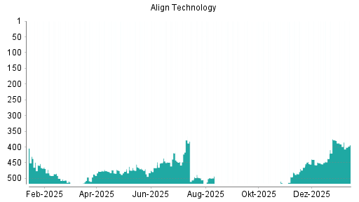 BOTSI®-Advisor Hochstufung Align Technology von Rang 457 auf ...