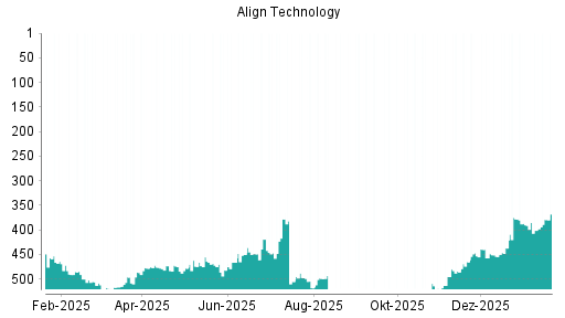 BOTSI®-Advisor Hochstufung Align Technology von Rang 495 auf ...
