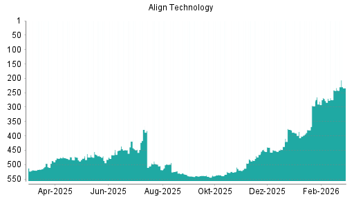 BOTSI®-Advisor Hochstufung Align Technology von Rang 25 auf Rang 19