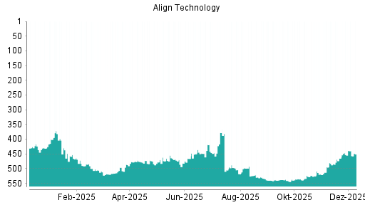 BOTSI®-Advisor Hochstufung Align Technology von Rang 465 auf ...