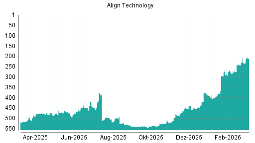 BOTSI®-Advisor Hochstufung Align Technology von Rang 234 auf ...