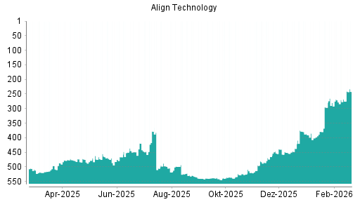 BOTSI®-Advisor Hochstufung Align Technology von Rang 275 auf ...