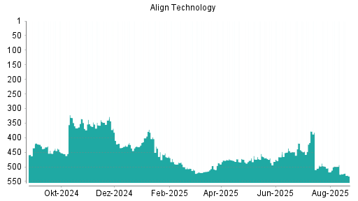 BOTSI®-Advisor Hochstufung Align Technology von Rang 449 auf Rang 426