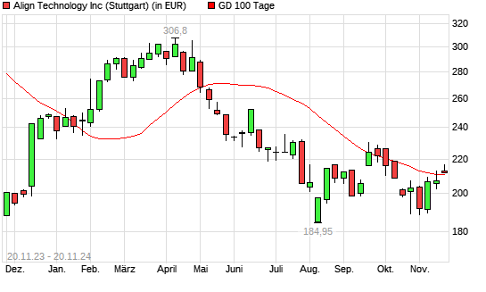 Align Technology-Aktie unter 100-Tage-Linie