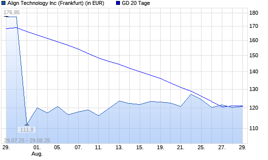 Align Technology-Aktie unter 20-Tage-Linie