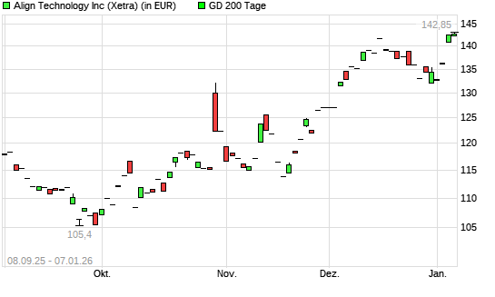 Align Technology-Aktie &uuml;ber 200-Tage-Linie