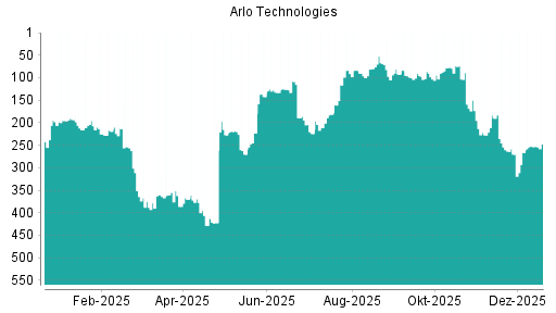 BOTSI®-Advisor Abstufung Arlo Technologies von Rang 173 auf ...