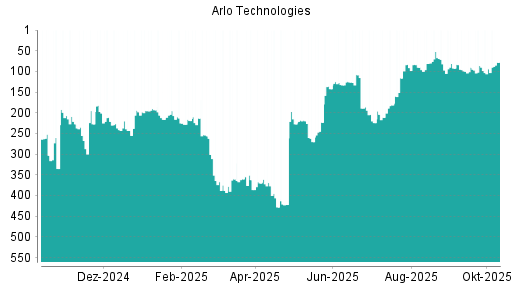 BOTSI®-Advisor Abstufung Arlo Technologies von Rang 201 auf Rang 221