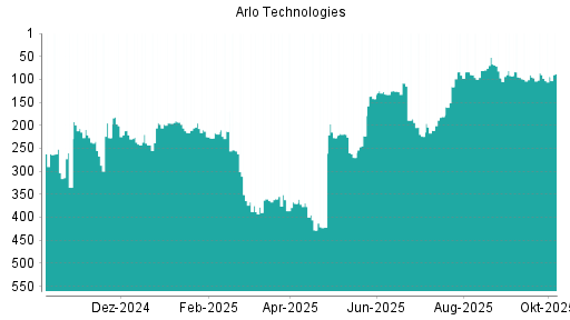 BOTSI®-Advisor Abstufung Arlo Technologies von Rang 86 auf ...