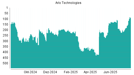BOTSI®-Advisor Hochstufung Arlo Technologies von Rang 116 auf ...