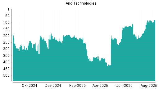 BOTSI®-Advisor Hochstufung Arlo Technologies von Rang 90 auf ...