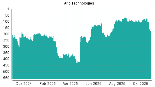 BOTSI®-Advisor Abstufung Arlo Technologies von Rang 74 auf ...