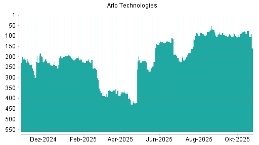 BOTSI®-Advisor Abstufung Arlo Technologies von Rang 360 auf ...