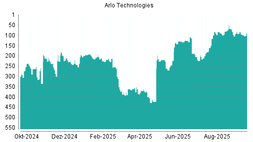 BOTSI®-Advisor Hochstufung Arlo Technologies von Rang 96 auf ...