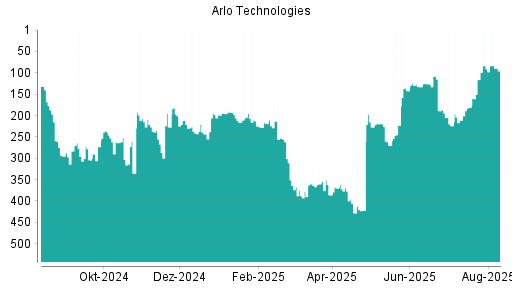 BOTSI®-Advisor Hochstufung Arlo Technologies von Rang 116 auf ...