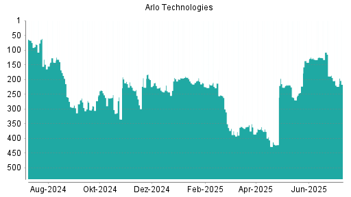 BOTSI®-Advisor Abstufung Arlo Technologies von Rang 186 auf ...
