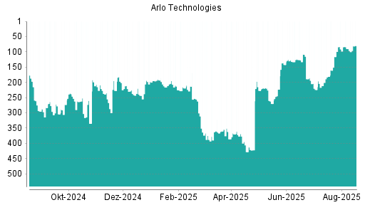 BOTSI®-Advisor Hochstufung Arlo Technologies von Rang 91 auf ...