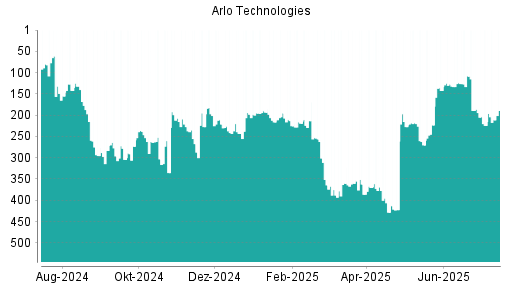 BOTSI®-Advisor Abstufung Arlo Technologies von Rang 186 auf ...