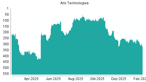 BOTSI®-Advisor Abstufung Arlo Technologies von Rang 269 auf ...