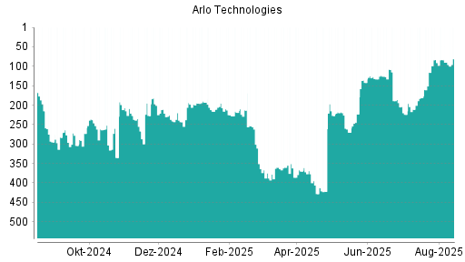BOTSI®-Advisor Hochstufung Arlo Technologies von Rang 90 auf ...