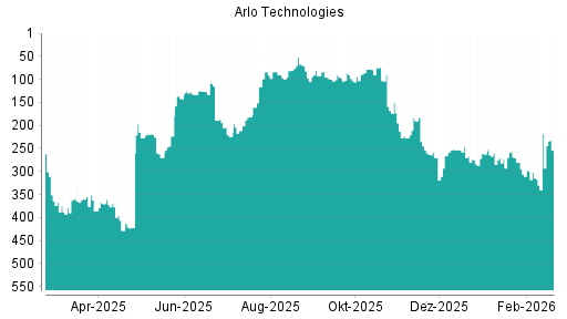 BOTSI®-Advisor Hochstufung Arlo Technologies von Rang 78 auf ...
